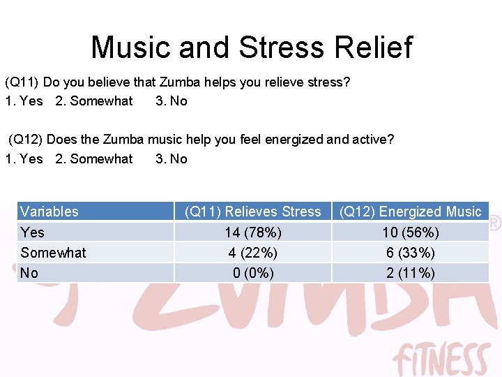 Music and Stress Relief (Q 11) Do you believe that Zumba helps you relieve