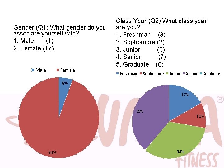 Gender (Q 1) What gender do you associate yourself with? 1. Male (1) 2.