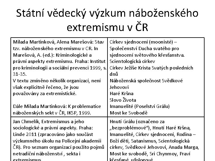 Státní vědecký výzkum náboženského extremismu v ČR Milada Martinková, Alena Marešová: Stav tzv. náboženského