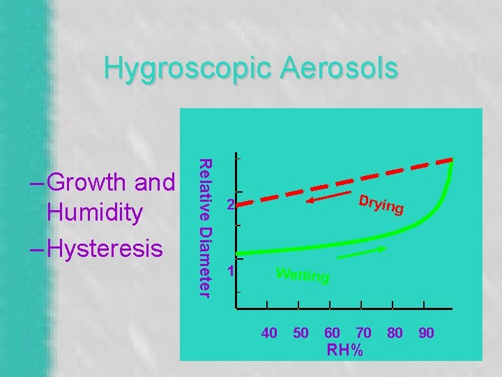Hygroscopic Aerosols Relative Diameter – Growth and Humidity – Hysteresis Drying 2 1 Wetting