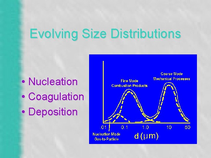 Evolving Size Distributions • Nucleation • Coagulation • Deposition 