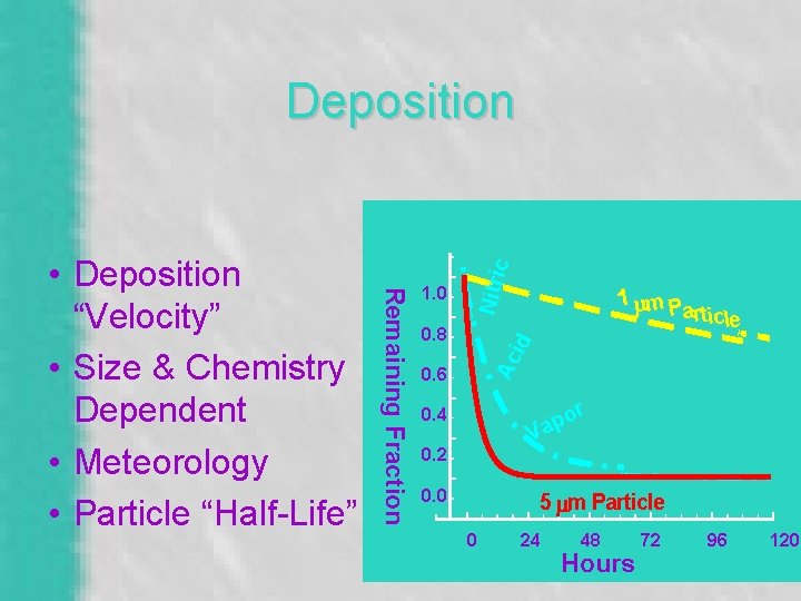 1. 0 0. 8 1 mm P article Ac id Remaining Fraction • Deposition