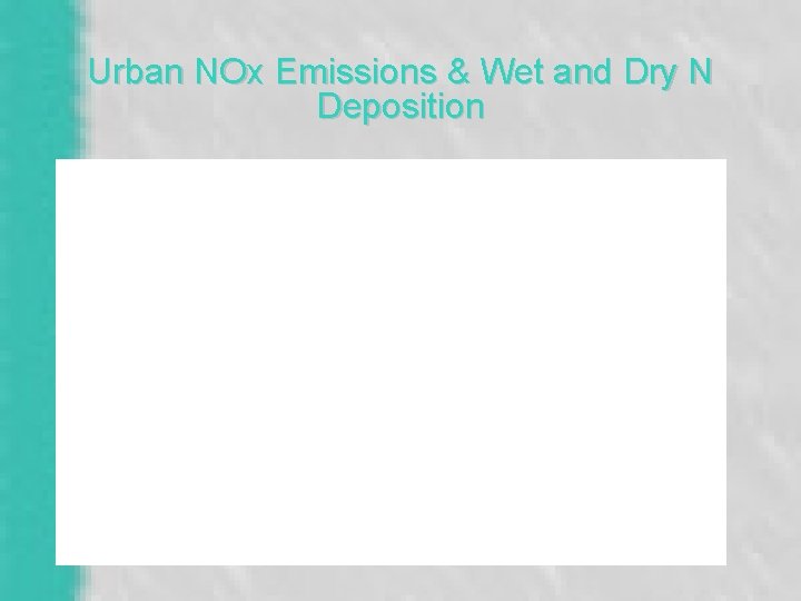Urban NOx Emissions & Wet and Dry N Deposition 