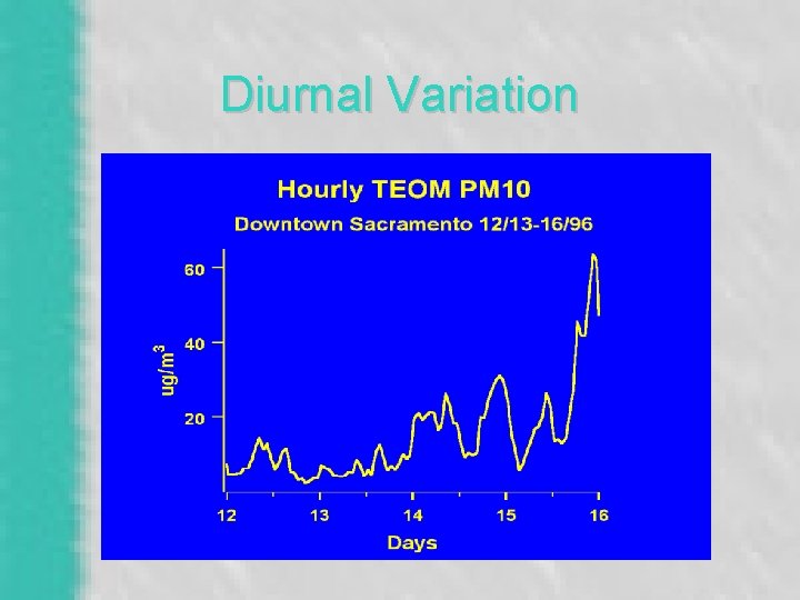 Diurnal Variation 