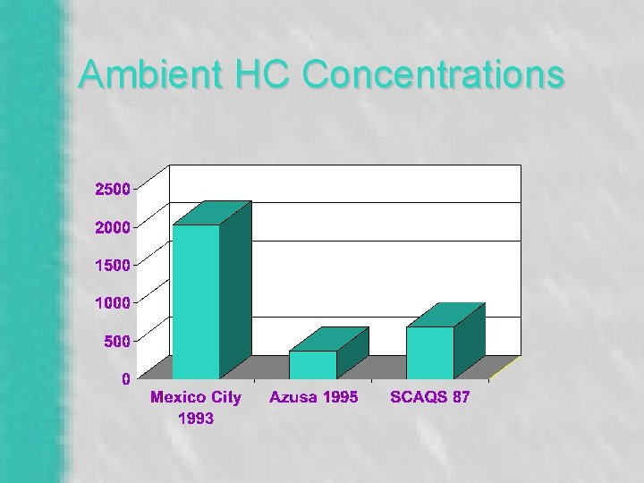 Ambient HC Concentrations 