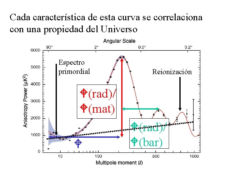 Cada característica de esta curva se correlaciona con una propiedad del Universo Espectro primordial