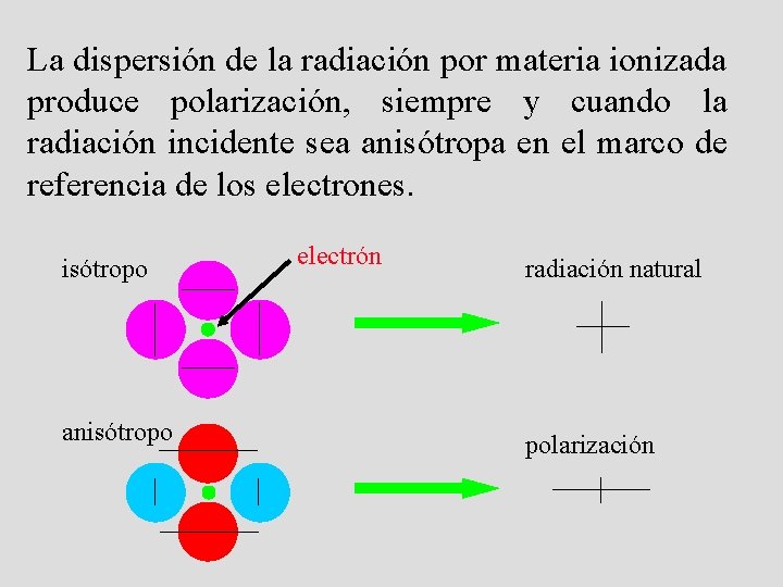 La dispersión de la radiación por materia ionizada produce polarización, siempre y cuando la