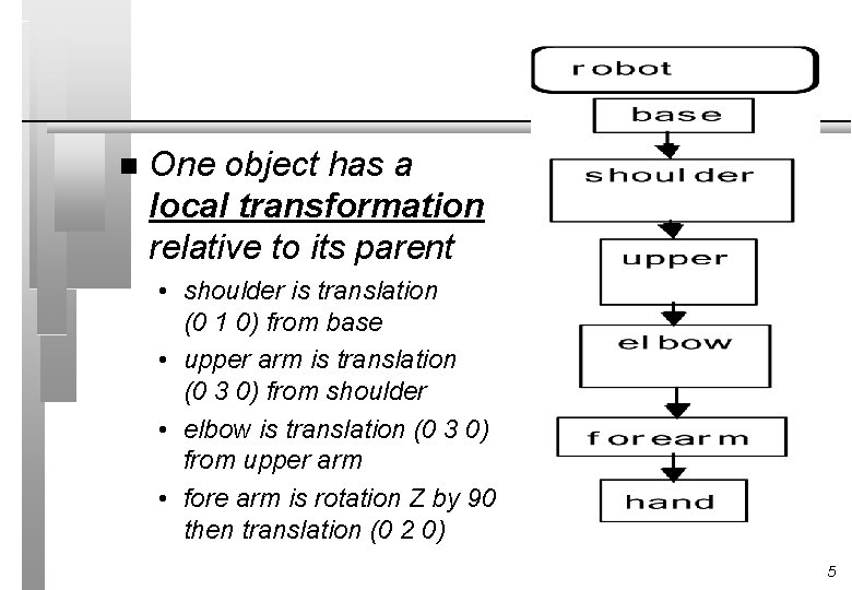 n One object has a local transformation relative to its parent • shoulder is n One object has a local transformation relative to its parent • shoulder is