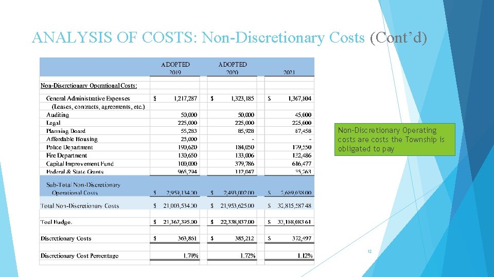 ANALYSIS OF COSTS: Non-Discretionary Costs (Cont’d) Non-Discretionary Operating costs are costs the Township is