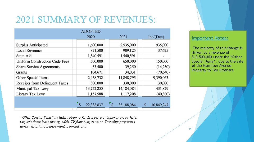 2021 SUMMARY OF REVENUES: Important Notes: The majority of this change is driven by