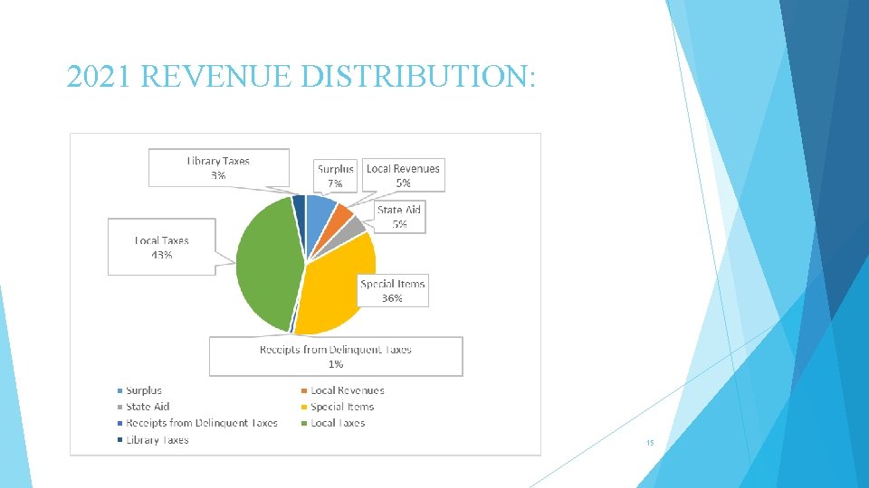 2021 REVENUE DISTRIBUTION: 15 