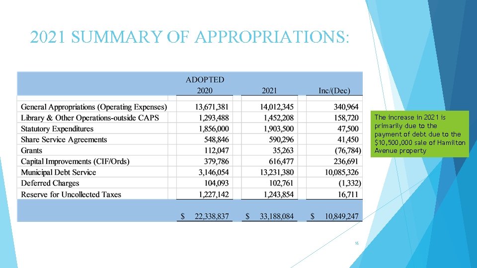 2021 SUMMARY OF APPROPRIATIONS: The increase in 2021 is primarily due to the payment