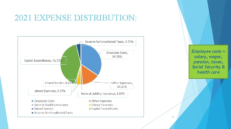 2021 EXPENSE DISTRIBUTION: Employee costs = salary, wages, pension, taxes, Social Security & health