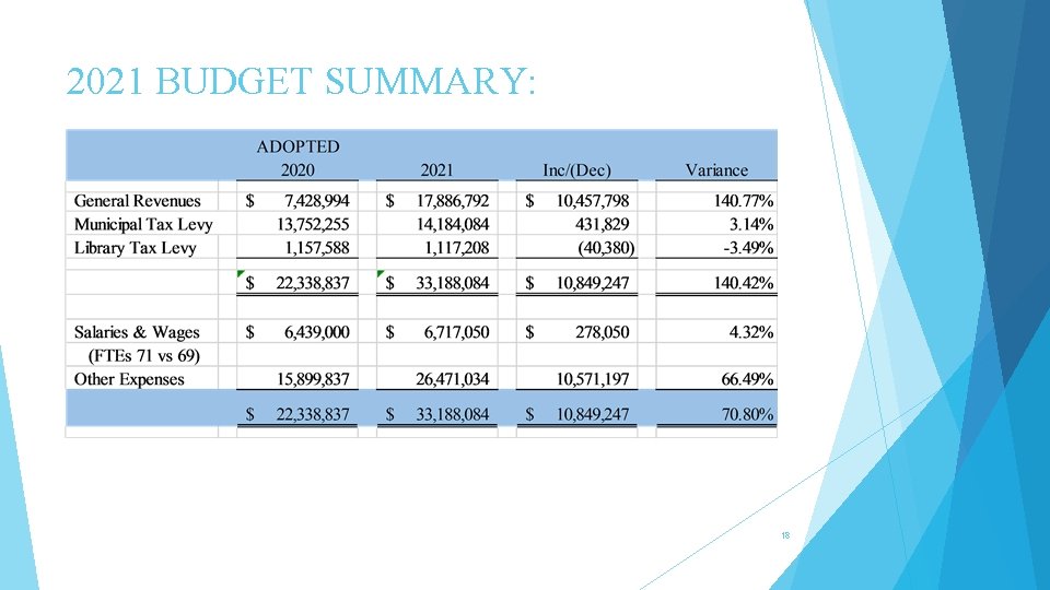 2021 BUDGET SUMMARY: 18 