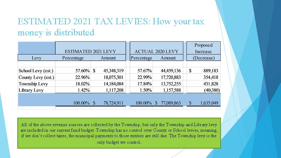 ESTIMATED 2021 TAX LEVIES: How your tax money is distributed All of the above