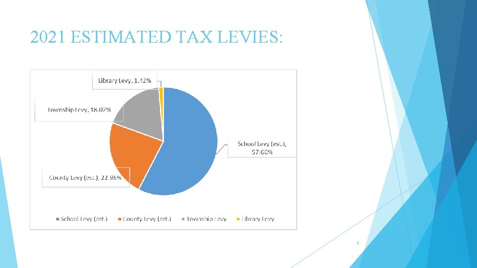 2021 ESTIMATED TAX LEVIES: 5 