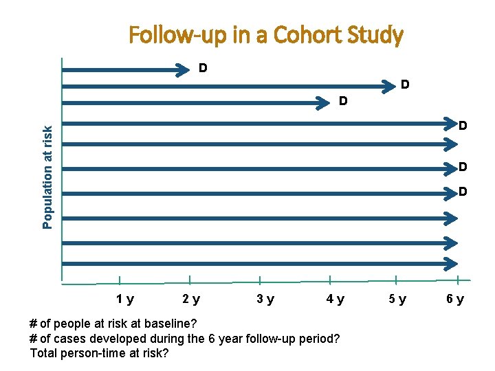 Follow-up in a Cohort Study D D D Population at risk D D D