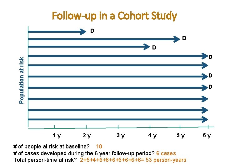 Follow-up in a Cohort Study D D D Population at risk D D D