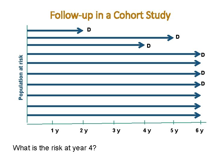 Follow-up in a Cohort Study D D D Population at risk D D D