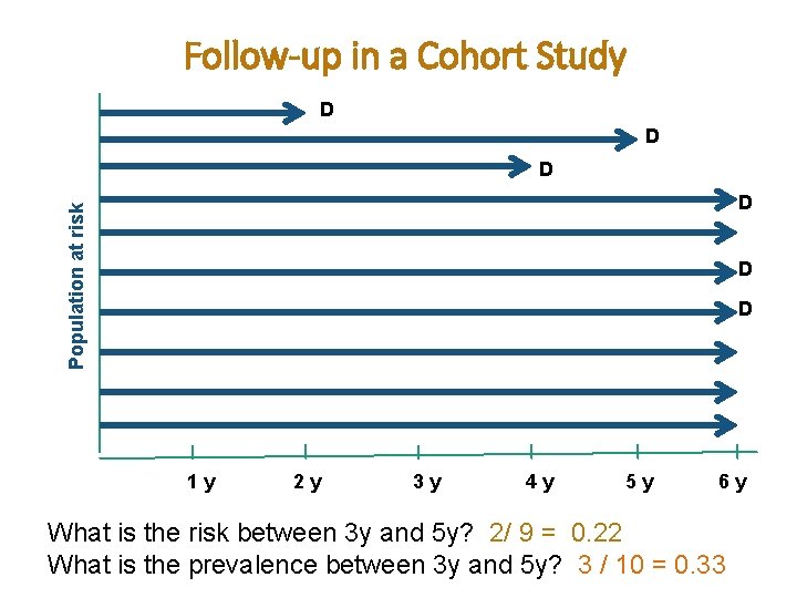 Follow-up in a Cohort Study D D D Population at risk D D D