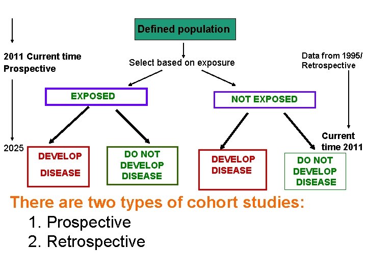 Defined population 2011 Current time Prospective Select based on exposure EXPOSED 2025 DEVELOP DISEASE