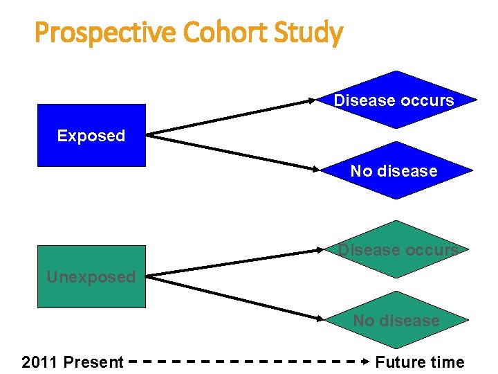 Prospective Cohort Study Disease occurs Exposed No disease Disease occurs Unexposed No disease 2011