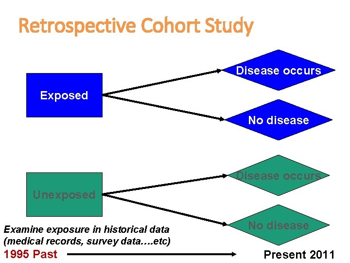 Retrospective Cohort Study Disease occurs Exposed No disease Disease occurs Unexposed Examine exposure in