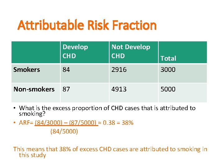 Attributable Risk Fraction Develop CHD Not Develop CHD Total Smokers 84 2916 3000 Non-smokers