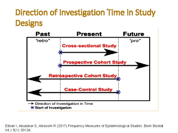 Direction of Investigation Time in Study Designs Etikan I, Abubakar S, Alkassim R (2017)