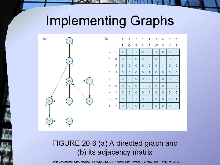 Implementing Graphs FIGURE 20 -6 (a) A directed graph and (b) its adjacency matrix Implementing Graphs FIGURE 20 -6 (a) A directed graph and (b) its adjacency matrix
