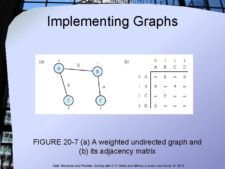 Implementing Graphs FIGURE 20 -7 (a) A weighted undirected graph and (b) its adjacency Implementing Graphs FIGURE 20 -7 (a) A weighted undirected graph and (b) its adjacency