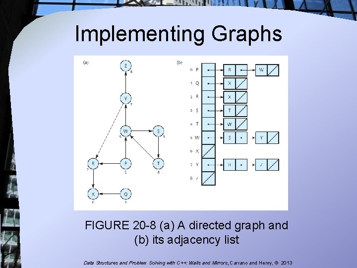 Implementing Graphs FIGURE 20 -8 (a) A directed graph and (b) its adjacency list Implementing Graphs FIGURE 20 -8 (a) A directed graph and (b) its adjacency list