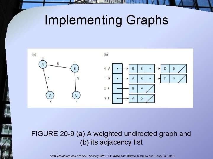 Implementing Graphs FIGURE 20 -9 (a) A weighted undirected graph and (b) its adjacency Implementing Graphs FIGURE 20 -9 (a) A weighted undirected graph and (b) its adjacency