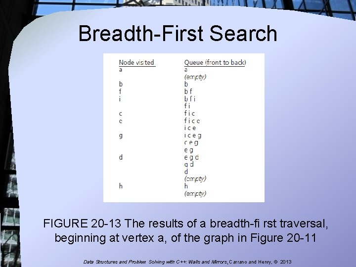 Breadth-First Search FIGURE 20 -13 The results of a breadth-fi rst traversal, beginning at Breadth-First Search FIGURE 20 -13 The results of a breadth-fi rst traversal, beginning at