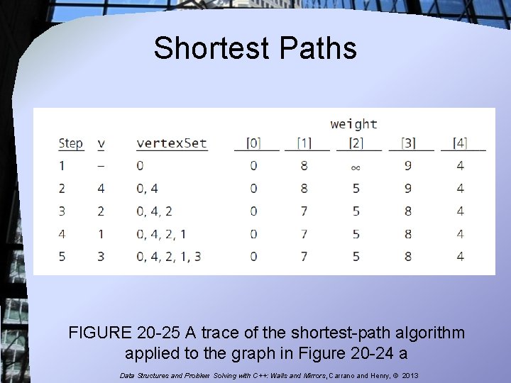 Shortest Paths FIGURE 20 -25 A trace of the shortest-path algorithm applied to the Shortest Paths FIGURE 20 -25 A trace of the shortest-path algorithm applied to the