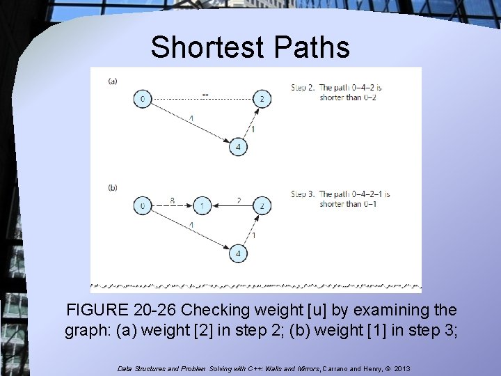 Shortest Paths FIGURE 20 -26 Checking weight [u] by examining the graph: (a) weight