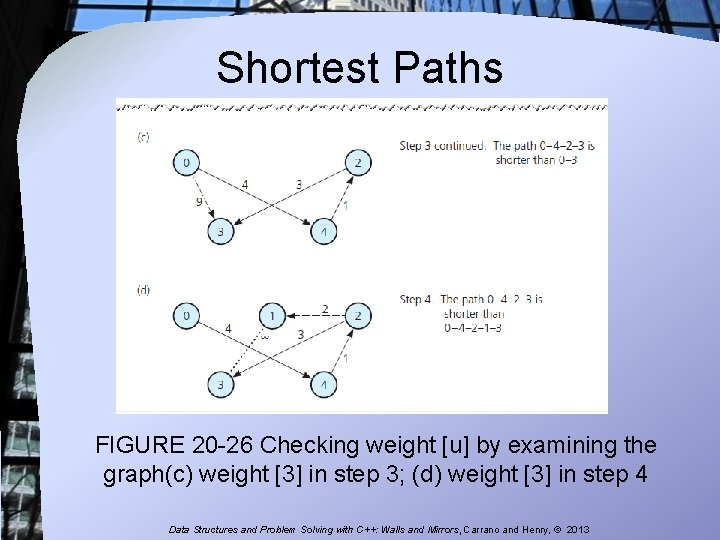 Shortest Paths FIGURE 20 -26 Checking weight [u] by examining the graph(c) weight [3]