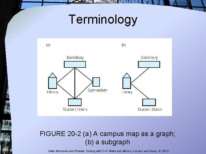 Terminology FIGURE 20 -2 (a) A campus map as a graph; (b) a subgraph Terminology FIGURE 20 -2 (a) A campus map as a graph; (b) a subgraph