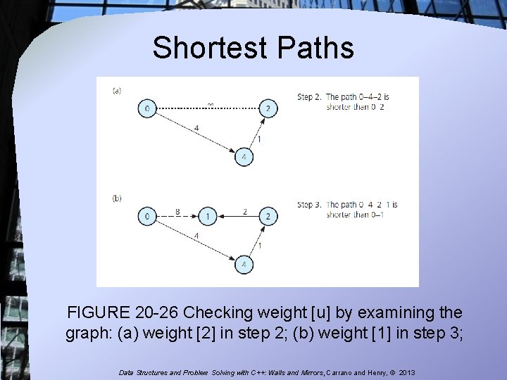 Shortest Paths FIGURE 20 -26 Checking weight [u] by examining the graph: (a) weight