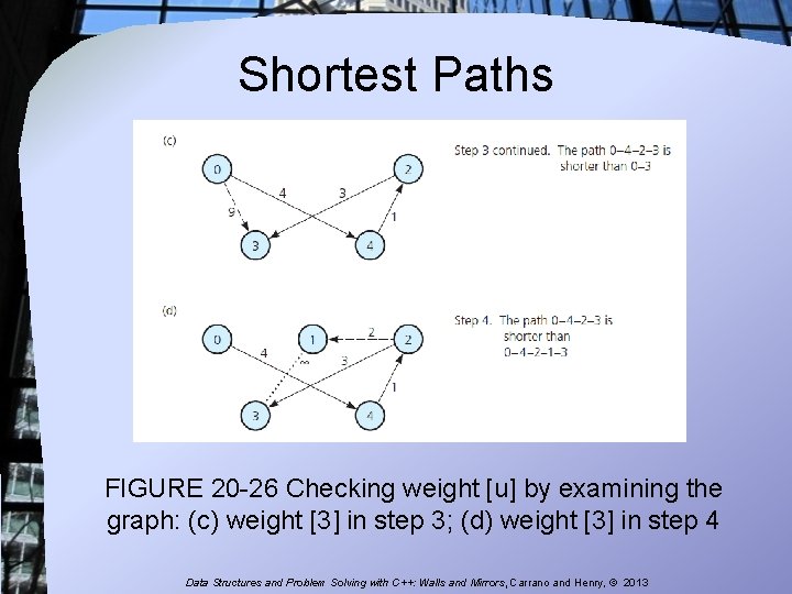 Shortest Paths FIGURE 20 -26 Checking weight [u] by examining the graph: (c) weight