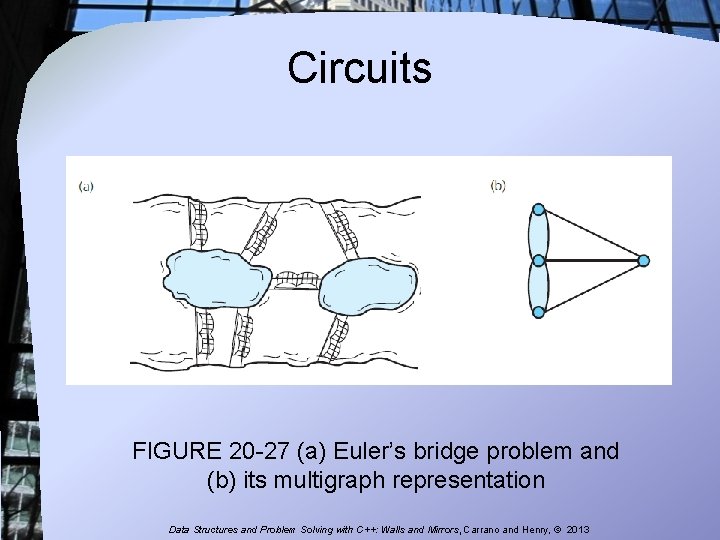 Circuits FIGURE 20 -27 (a) Euler’s bridge problem and (b) its multigraph representation Data Circuits FIGURE 20 -27 (a) Euler’s bridge problem and (b) its multigraph representation Data