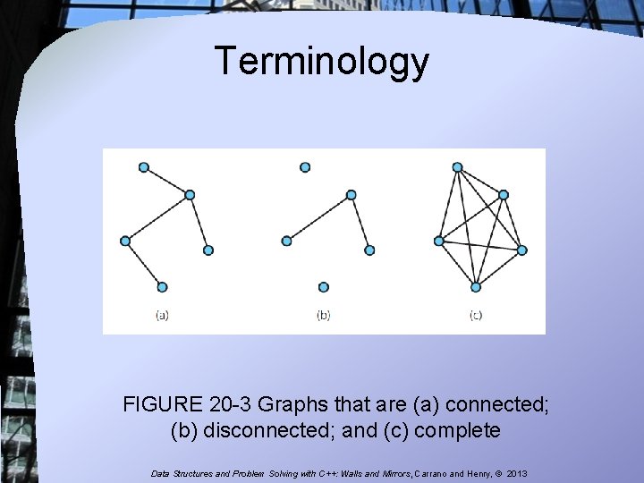 Terminology FIGURE 20 -3 Graphs that are (a) connected; (b) disconnected; and (c) complete Terminology FIGURE 20 -3 Graphs that are (a) connected; (b) disconnected; and (c) complete