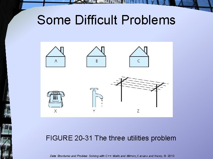 Some Difficult Problems FIGURE 20 -31 The three utilities problem Data Structures and Problem Some Difficult Problems FIGURE 20 -31 The three utilities problem Data Structures and Problem