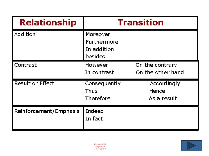 Relationship Transition Addition Moreover Furthermore In addition besides Contrast However In contrast Result or