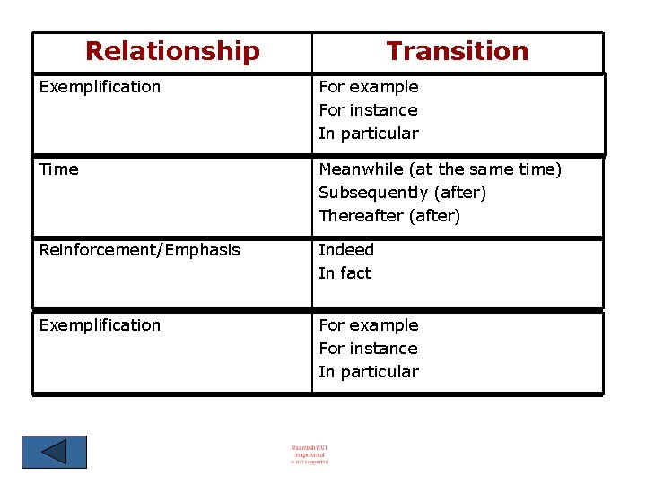 Relationship Transition Exemplification For example For instance In particular Time Meanwhile (at the same