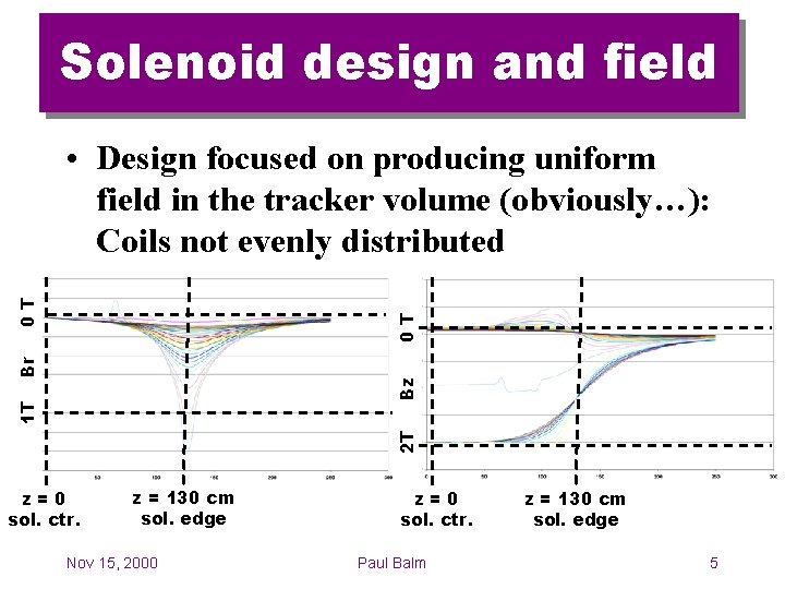 Solenoid design and field 2 T 1 T Bz Br 0 T 0 T