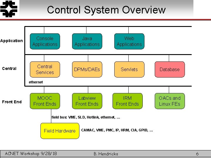 Control System Overview Application Central Console Applications Java Applications Web Applications Central Services DPMs/DAEs