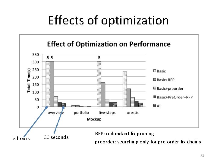 Effects of optimization 3 hours 30 seconds RFP: redundant fix pruning preorder: searching only