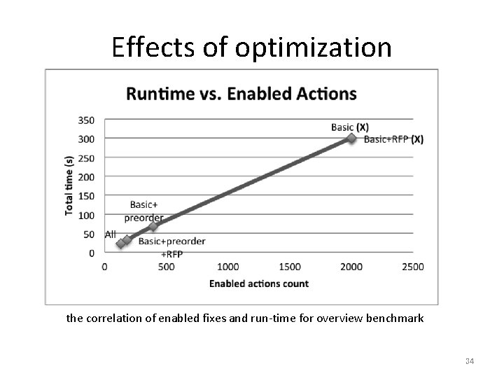 Effects of optimization the correlation of enabled fixes and run-time for overview benchmark 34