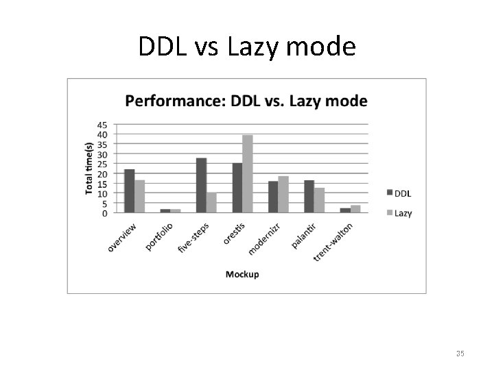 DDL vs Lazy mode 35 